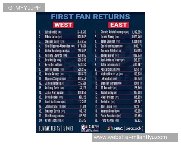 全明星球迷投票揭晓东契奇荣获票王字母哥领衔东部詹姆斯暂居西部第九